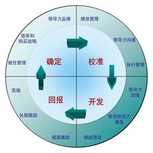 領導力開發流程示意圖