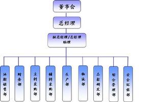 組織架構