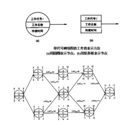 單代號搭接網路計畫