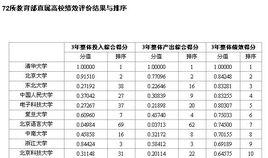 中國高等學校績效評價報告