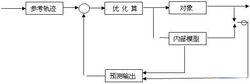 模型預測控制算法