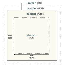 CSS框模型