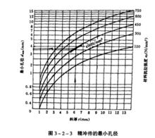 圖8 精沖件的最小孔徑