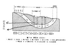 測壓水位分析