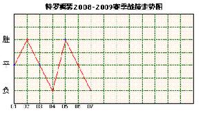 特羅姆瑟隊