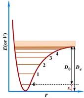非諧振子勢能曲線和能級圖 (D0=De-E0)
