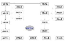 進銷存管理系統