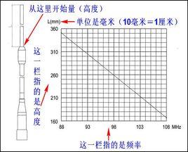 發射頻率