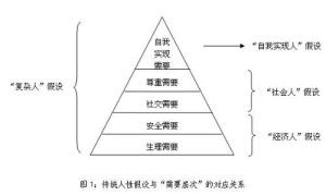 “複雜人”假設