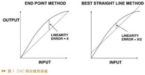 DAC積分線性誤差