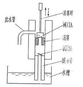 活塞式抽水機