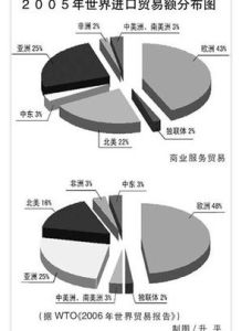 非關稅壁壘