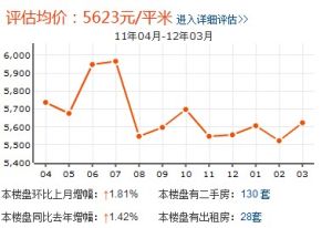 明珠花苑房價走勢