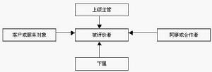 崗位業績評價