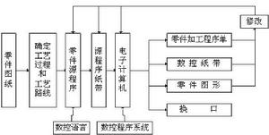 CAD/CAM系統編程