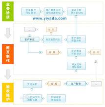 網站建設流程