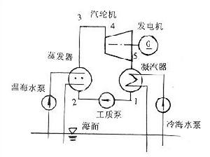 海洋溫差能