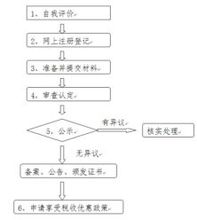 高新技術企業認定流程圖