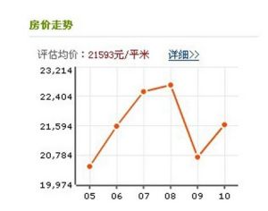 房價走勢