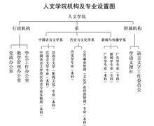 文學院機構設定圖