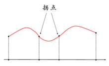 拐點