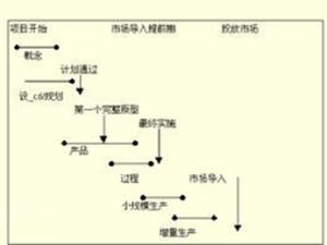 產品開發過程