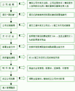 廣州公司註冊流程