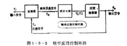 反饋控制環路