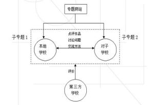 基於 Internet 的遠程協作學習模式