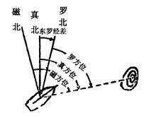 羅方位