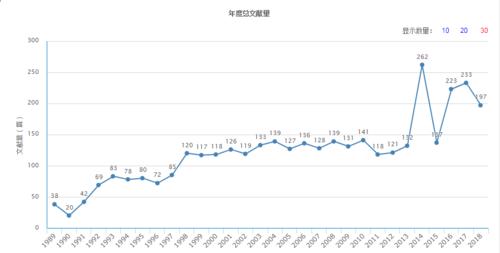 年度總文獻量（據2018年11月12日中國知網顯示）