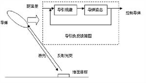 飛彈的導引技術