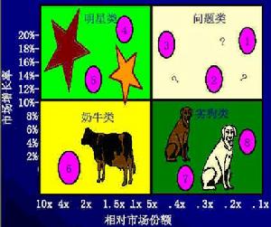 波士頓矩陣模型