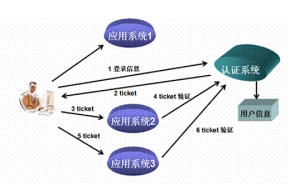 單點登錄