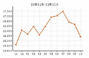 九城湖濱國際房價走勢