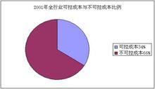 全行業的可控成本和不可控成本的比例