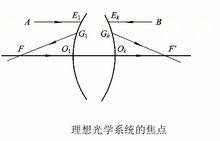 理想光學系統