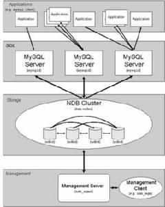 MySQL Cluster