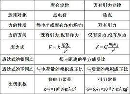 庫侖[電磁場理論的基本定律]