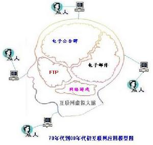 網際網路進化