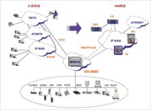 數據機撥號方式