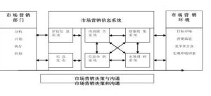 市場行銷信息系統