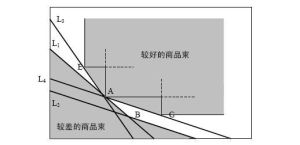 顯示偏好弱公理