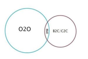 O2O閉環