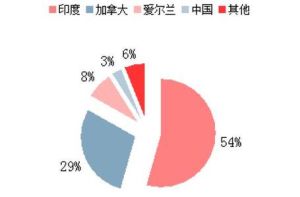 離岸外包