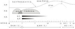 乙腦的臨床症狀與病毒相應抗體的關係