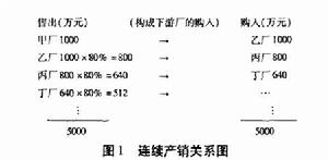 投資乘數論