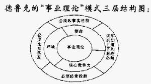 德魯克的事業理論