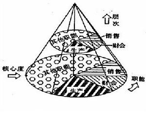 職務輪換法