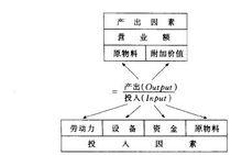 生產力分析